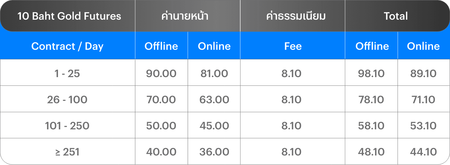 อัตราค่าคอมมิชชัน 10 Baht Gold Futures