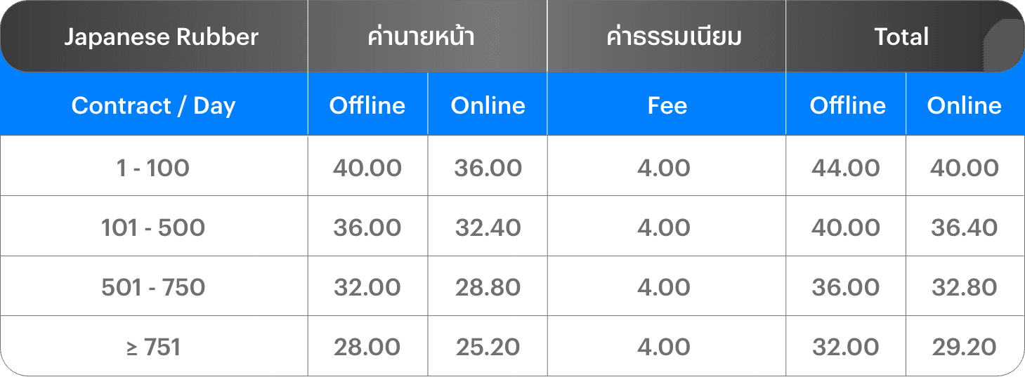 อัตราค่าคอมมิชชัน Japanese Rubber
