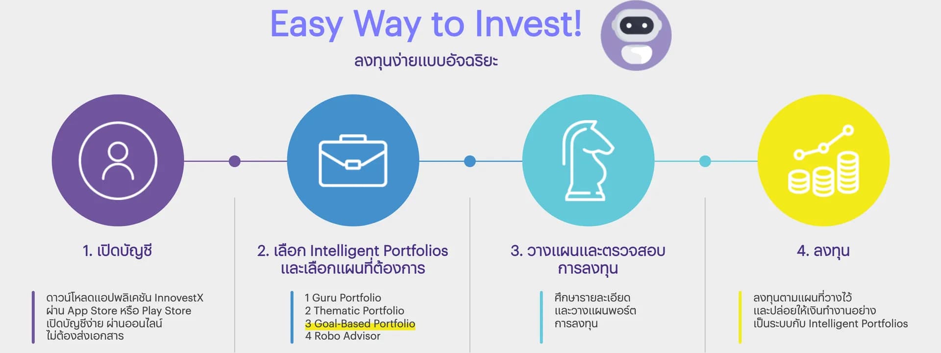 Easy Way to Invest! ลงทุนง่ายแบบอัจฉริยะ — 1. เปิดบัญชี 2. เลือก Intelligent Portfolios และเลือกแผนที่ต้องการ 3. วางแผนและตรวจสอบการลงทุน 4. ลงทุน
