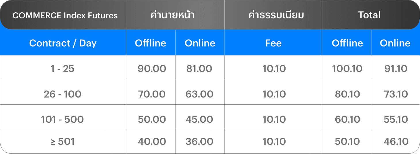 อัตราค่าคอมมิชชัน COMMERCE Index Futures