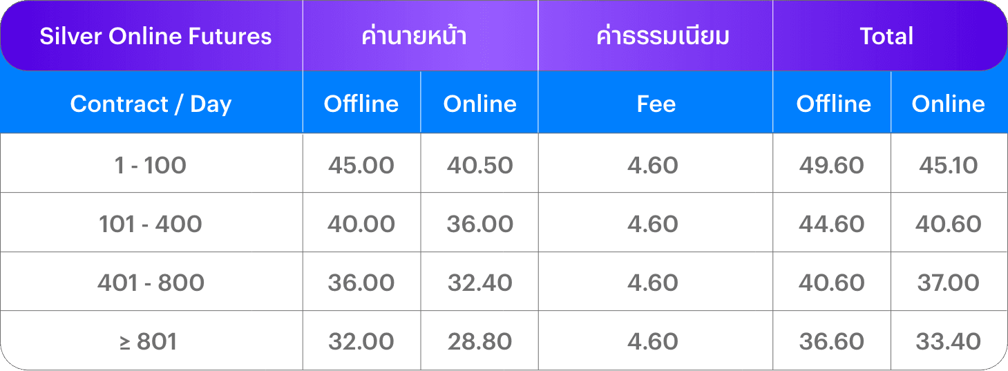 อัตราค่าคอมมิชชัน Silver Online Futures