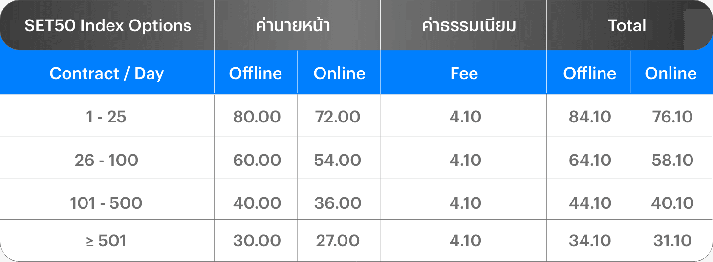 อัตราค่าคอมมิชชัน SET50 Index Options