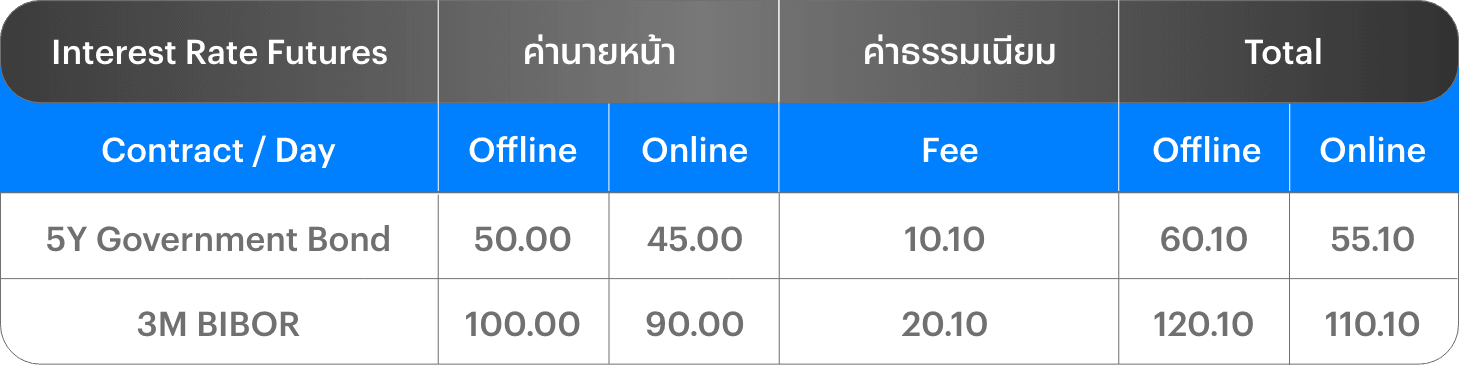 อัตราค่าคอมมิชชัน Interest Rate Futures