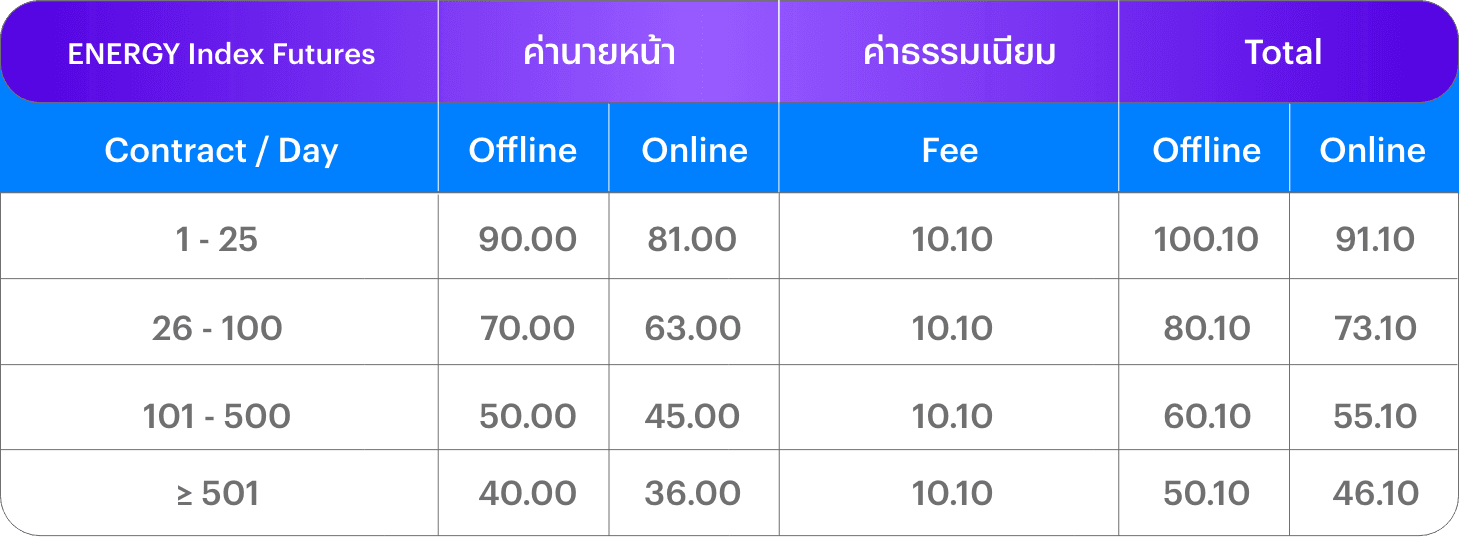 อัตราค่าคอมมิชชัน ENERGY Index Futures