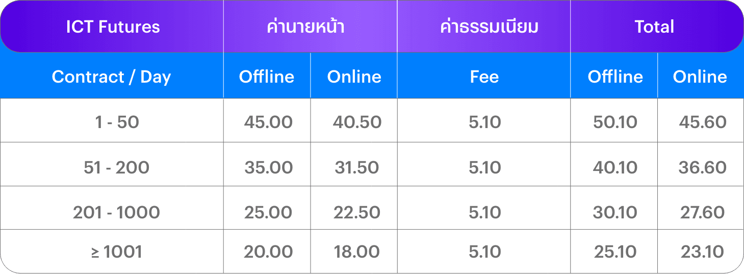อัตราค่าคอมมิชชัน ICT Futures