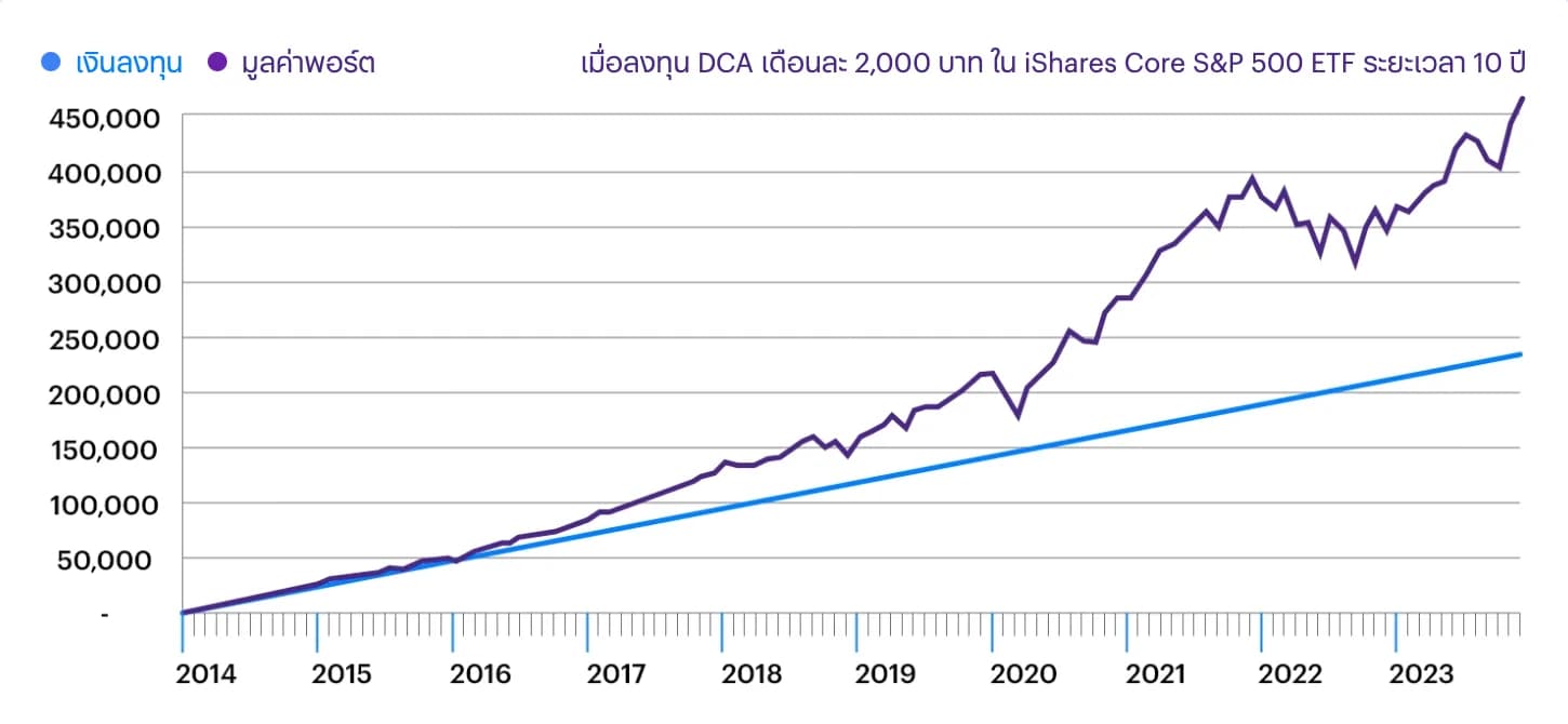 ผลตอบแทนเมื่อลงทุน DCA เดือนละ 2,000 บาท ใน iShares Core S&P 500 ETF ระยะเวลา 10 ปี