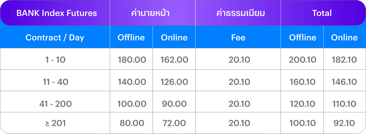 อัตราค่าคอมมิชชัน BANK Index Futures