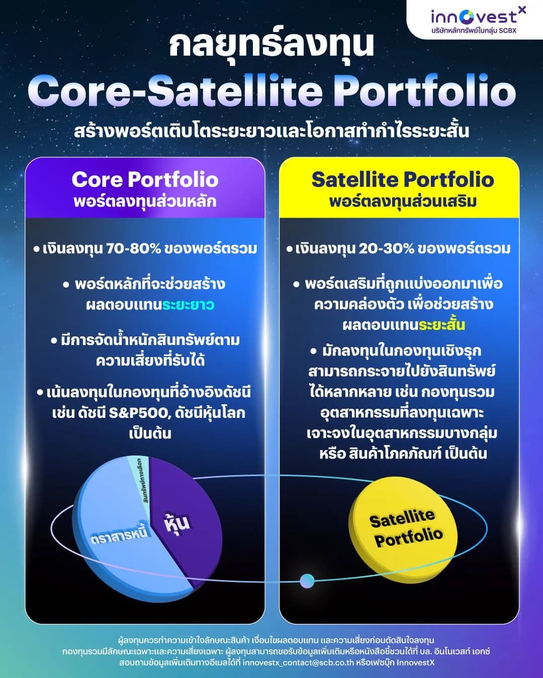 กลยุทธ์ลงทุน Core Portfolio