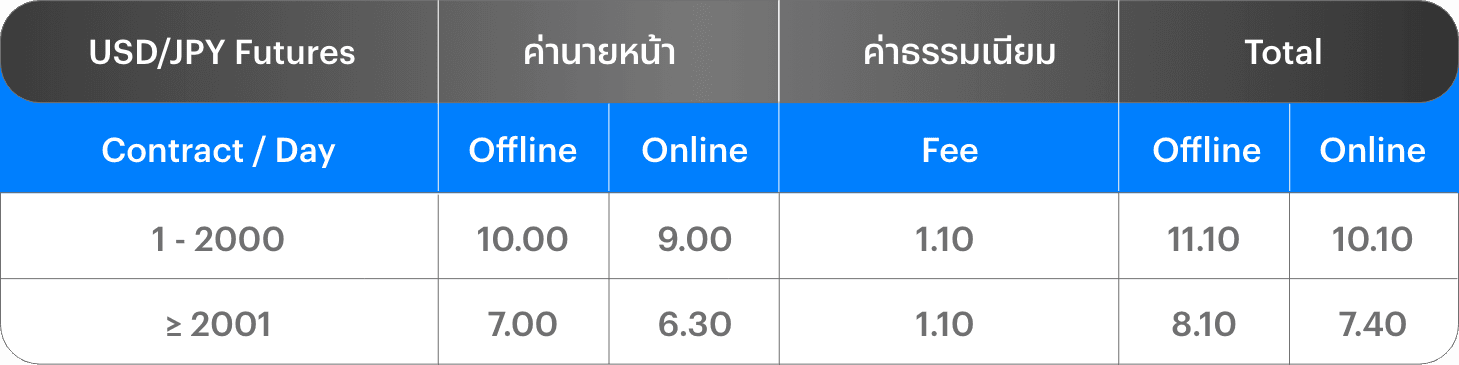 อัตราค่าคอมมิชชัน USD/JPY Futures