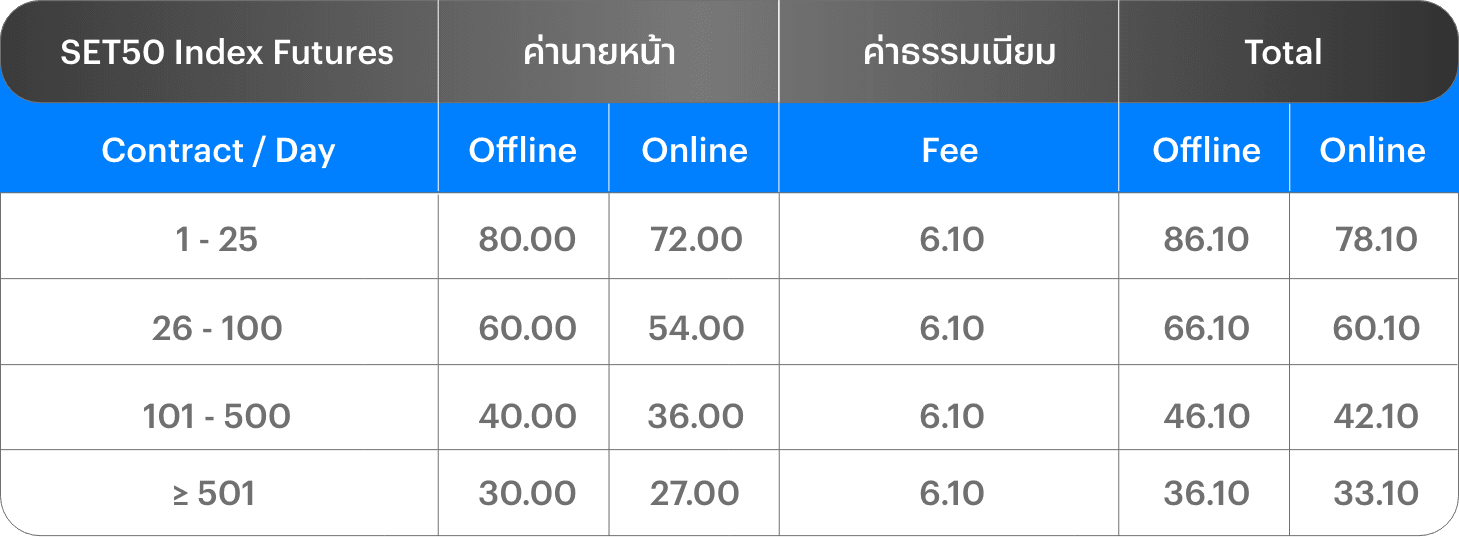 อัตราค่าคอมมิชชัน SET50 Index Futures