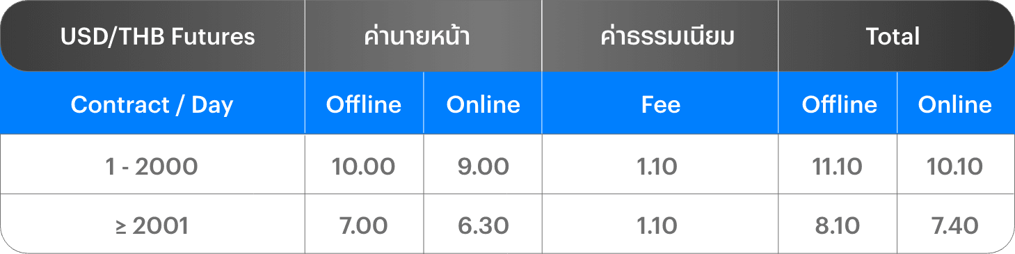 อัตราค่าคอมมิชชัน USD/THB Futures