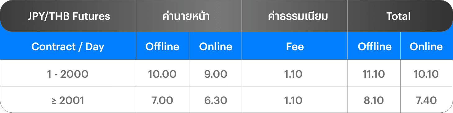 อัตราค่าคอมมิชชัน JPY/THB Futures