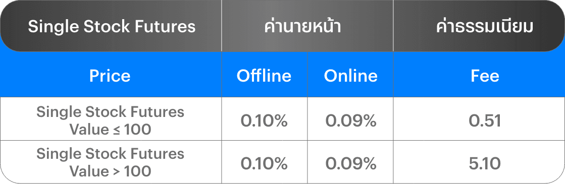 อัตราค่าคอมมิชชัน Single Stock Futures