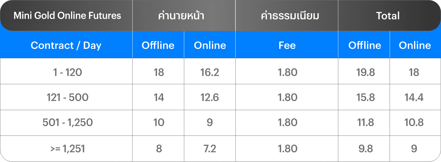 อัตราค่าคอมมิชชัน Gold Online Futures