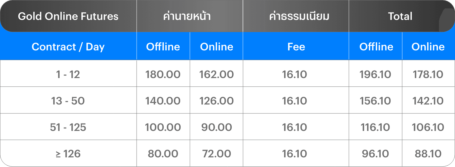 อัตราค่าคอมมิชชัน Gold Online Futures
