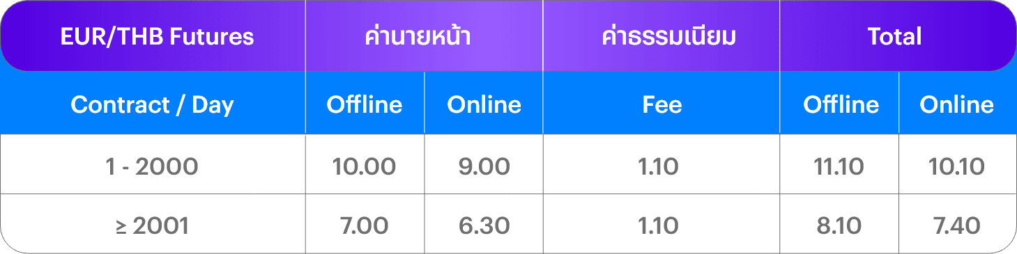 อัตราค่าคอมมิชชัน EUR/THB Futures