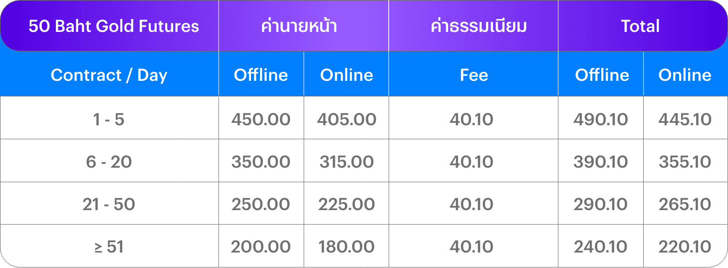 อัตราค่าคอมมิชชัน 50 Baht Gold Futures
