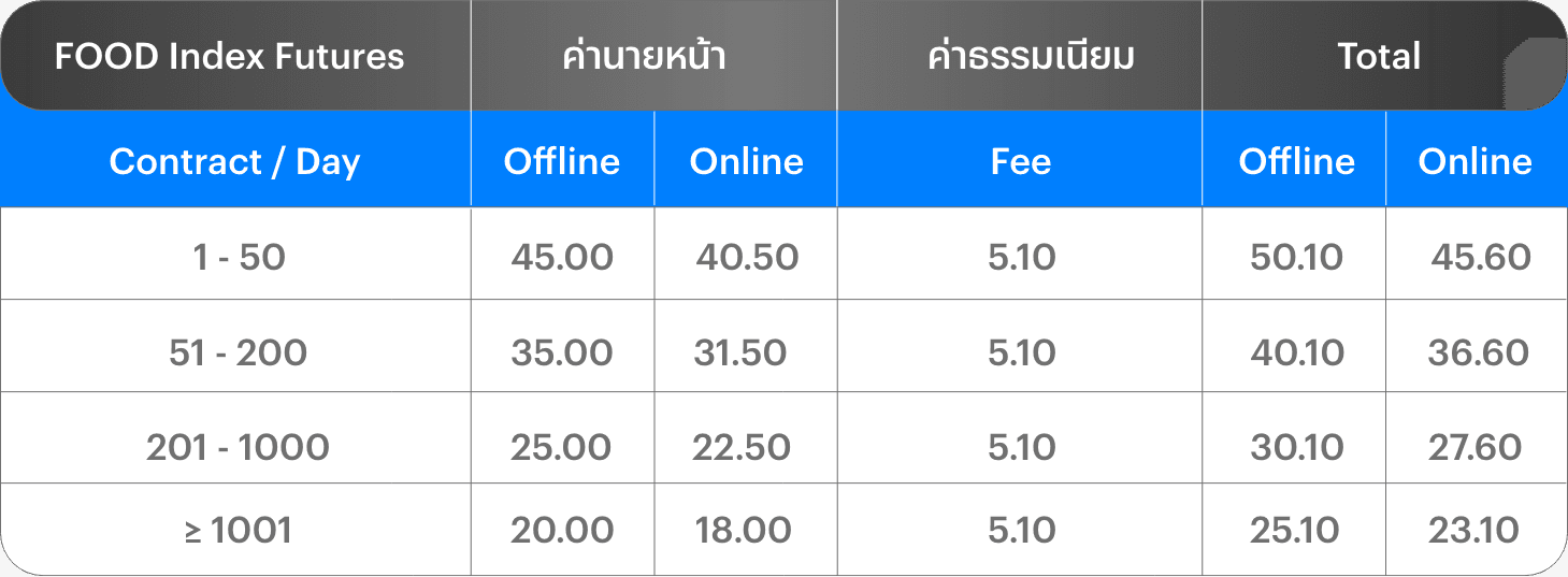 อัตราค่าคอมมิชชัน FOOD Index Futures