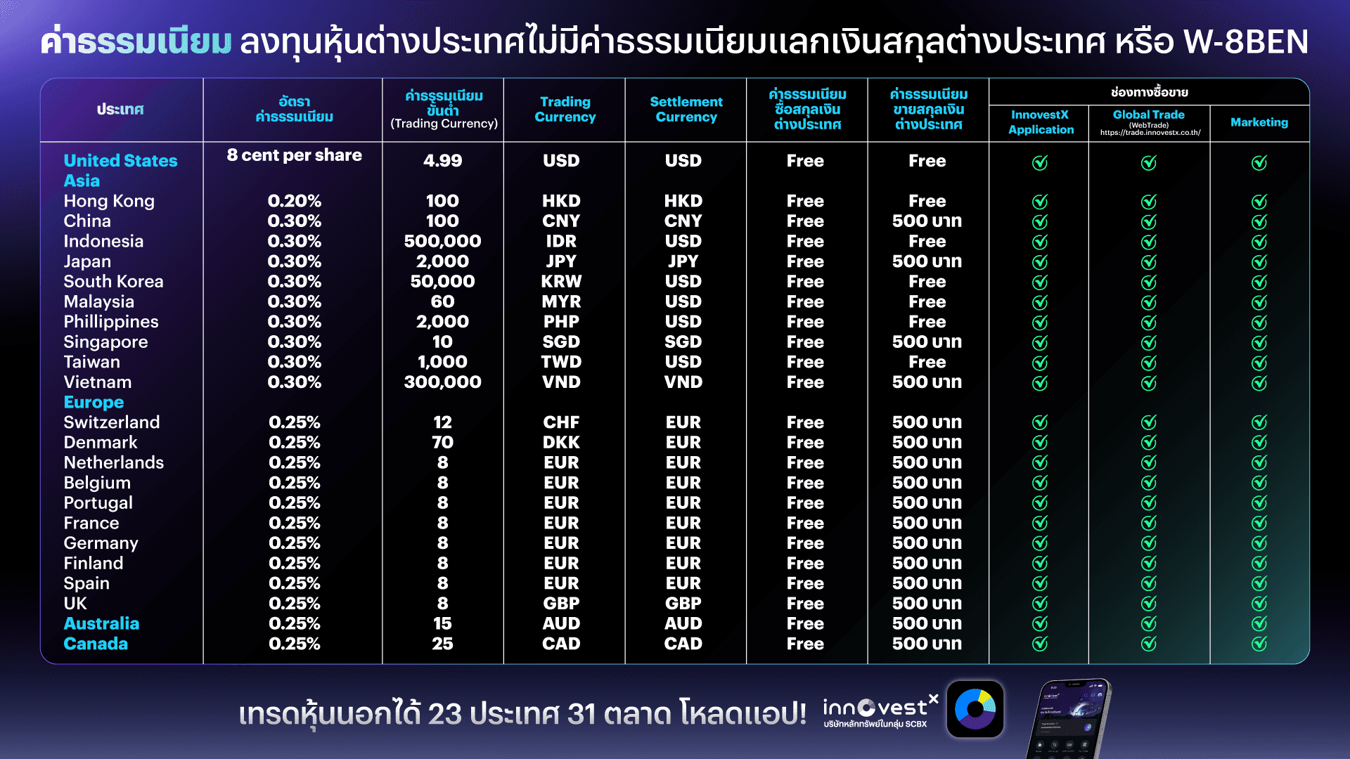 ค่าธรรมเนียม ลงทุนหุ้นต่างประเทศไม่มีค่าธรรมเนียมแลกเงินสกุลต่างประเทศ หรือ W-8BEN