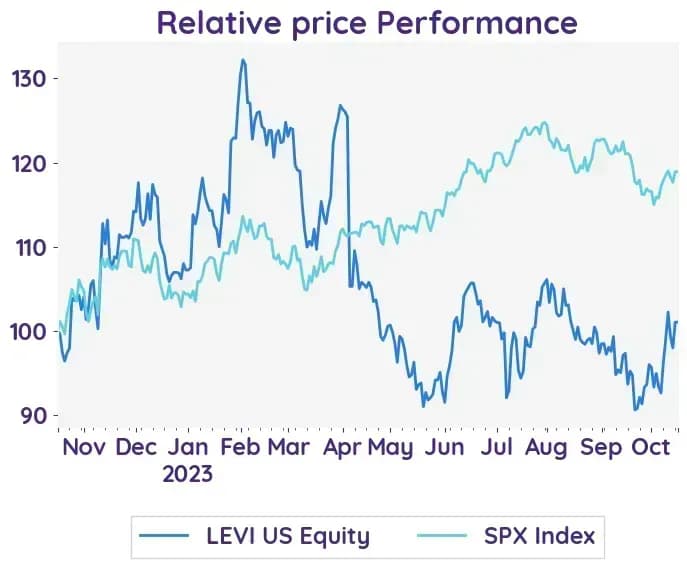 Earnings Brief - Levi