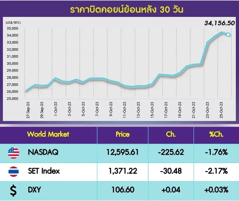 INVX Digital Assets Daily - 27 ต.ค. 2566
