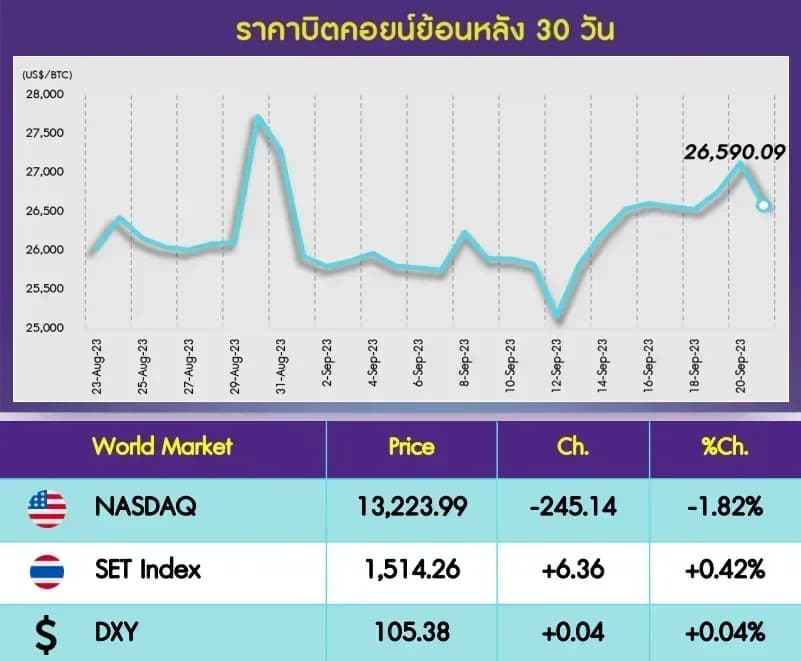 INVX Digital Assets Daily - 22 ก.ย. 2566