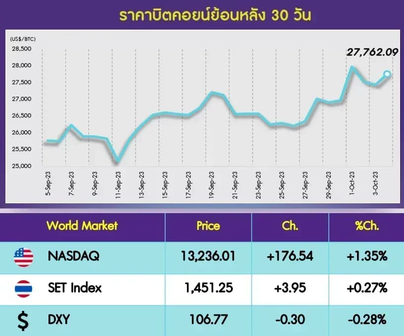 INVX Digital Assets Daily - 5 ต.ค. 2566