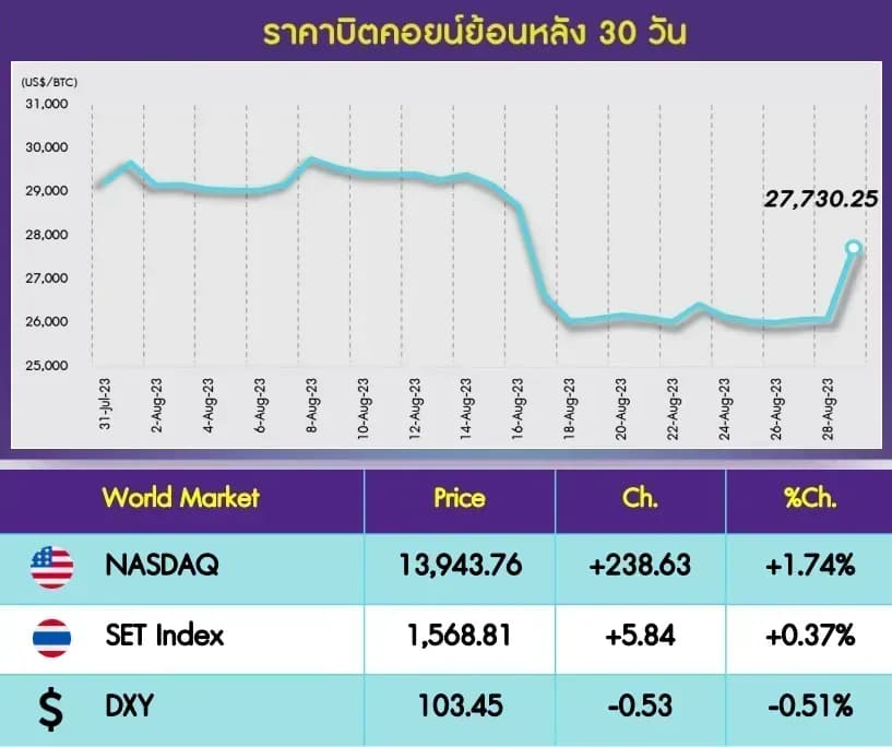 INVX Digital Assets Daily - 30 ส.ค. 2566
