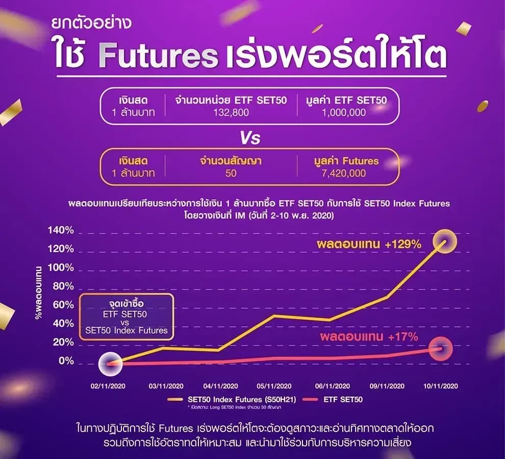 เร่งพอร์ตโตด้วย Futures