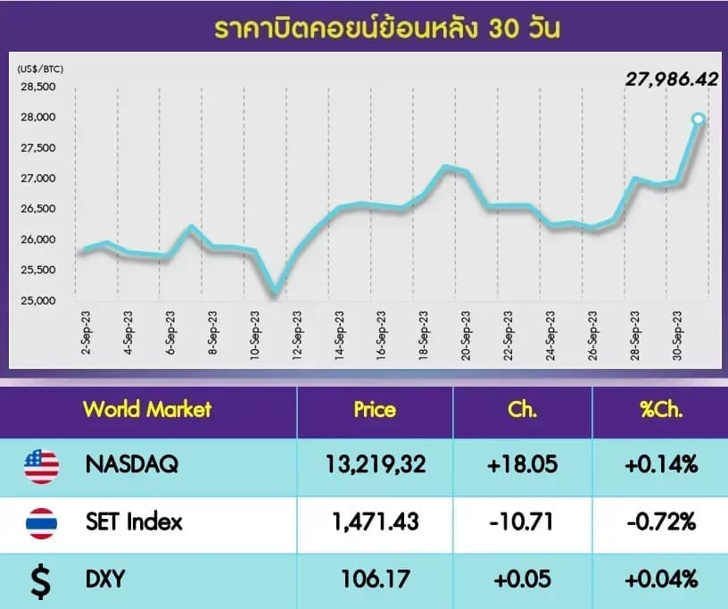 INVX Digital Assets Daily - 2 ต.ค. 256