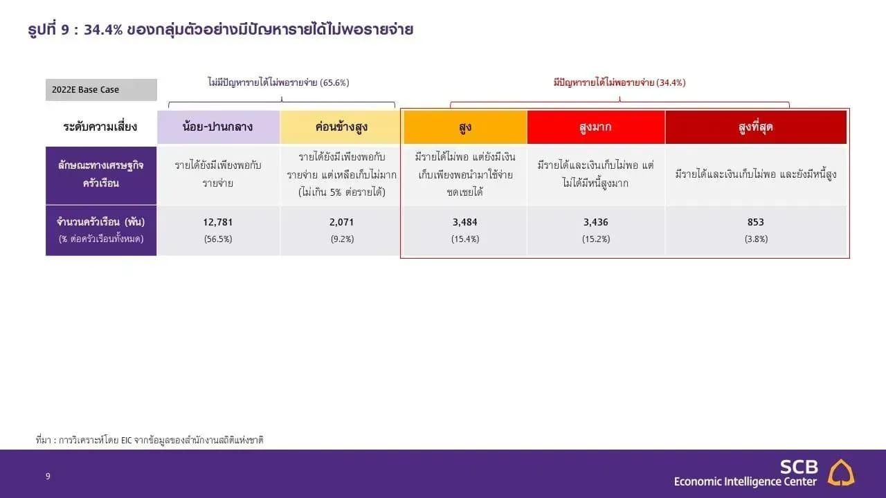 EIC เงินเฟ้อไทยไปต่อหรือพอแค่นี้
