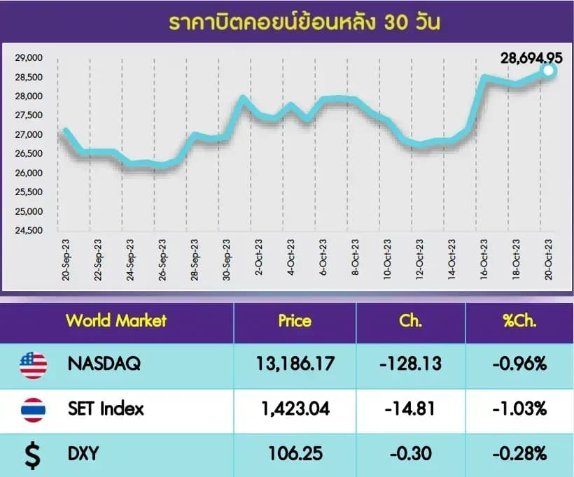 INVX Digital Assets Daily - 20 ต.ค. 2566