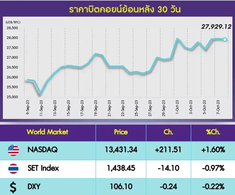 INVX Digital Assets Daily - 9 ต.ค. 2566