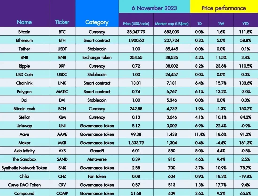 INVX Digital Assets Daily - 7 พ.ย. 2566