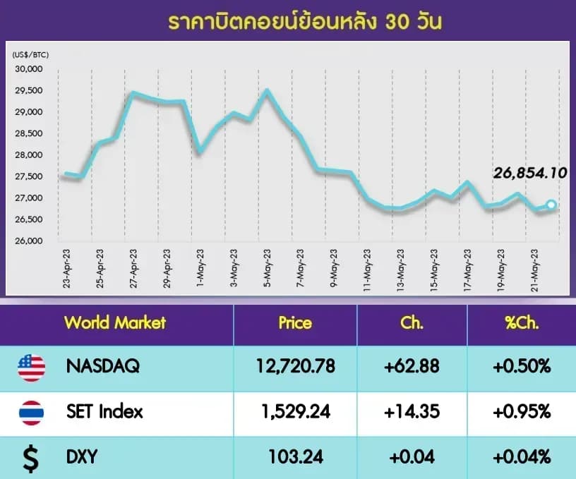 INVX Digital Assets Daily - 23 พ.ค. 2566