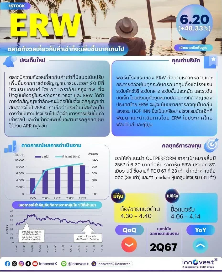 ERW – ตลาดกังวลเกี่ยวกับค่าเช่าที่จะเพิ่มขึ้นมากเกินไป – OUTPERFORM (ราคาเป้าหมาย 6.20 บาท)