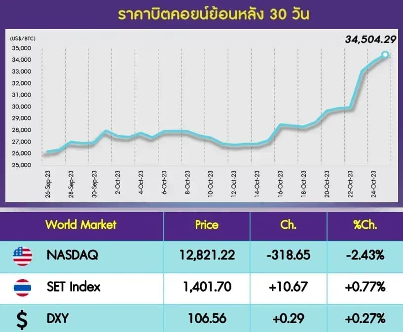 INVX Digital Assets Daily - 26 ต.ค. 2566