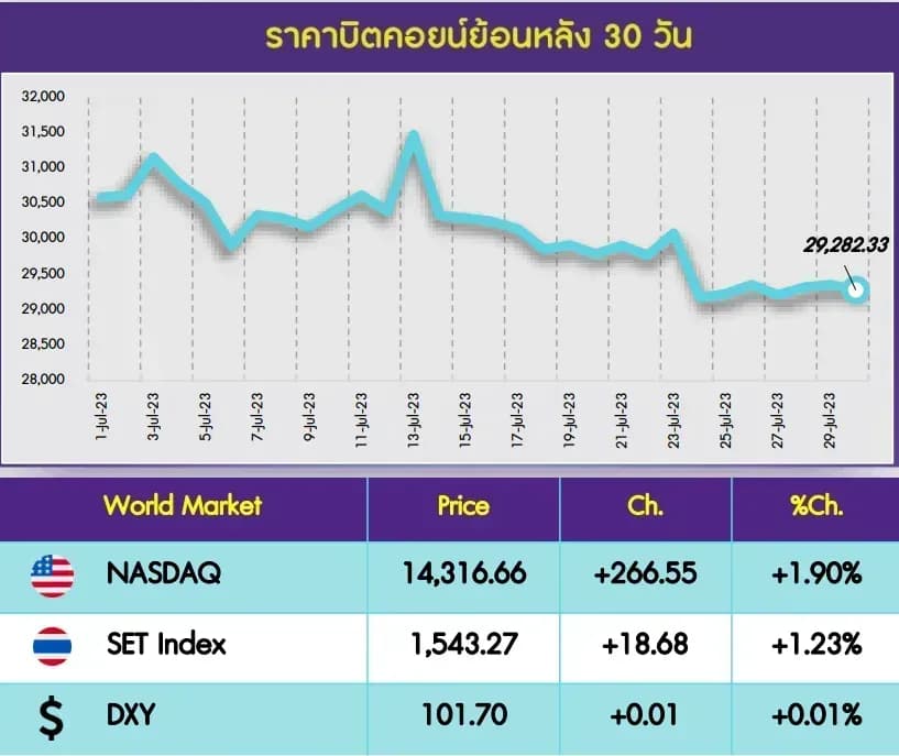 INVX Digital Assets Daily - 31 ก.ค. 2566