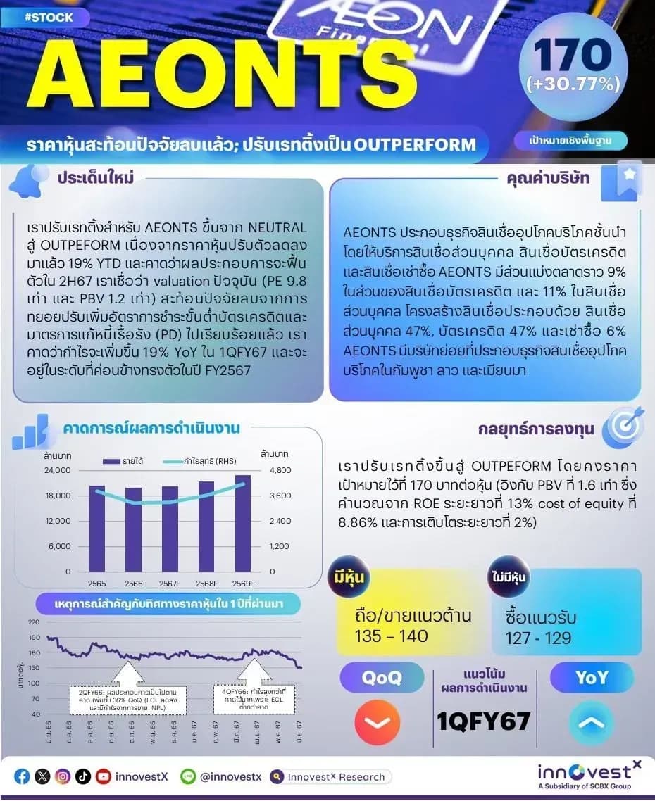 AEONTS – ราคาหุ้นสะท้อนปัจจัยลบแล้ว ปรับเรทติ้งเป็น OUTPERFORM (ราคาเป้าหมาย 170 บาท)