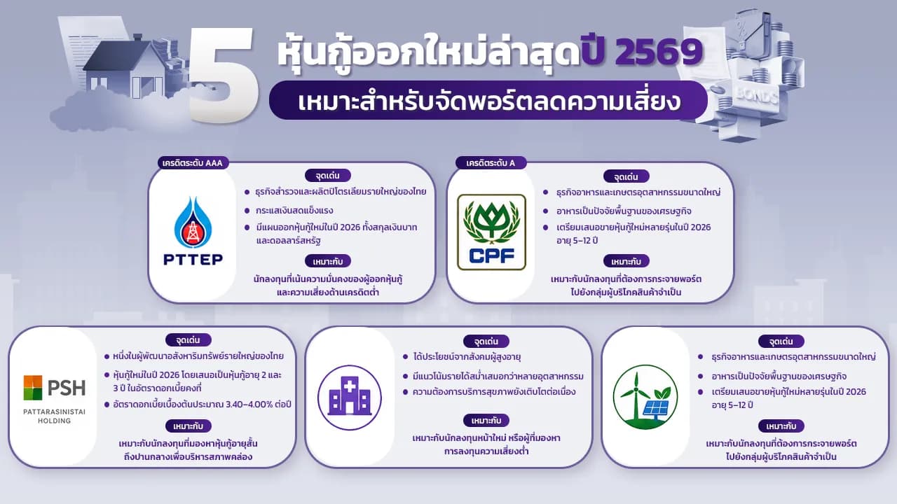 5 หุ้นกู้ออกใหม่ล่าสุดปี 2569 เหมาะสำหรับจัดพอร์ตลดความเสี่ยง