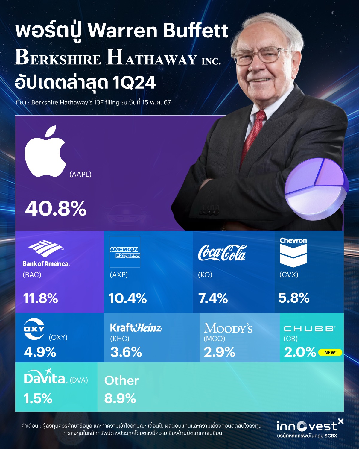 Berkshire Hathaway portfolio 1q24