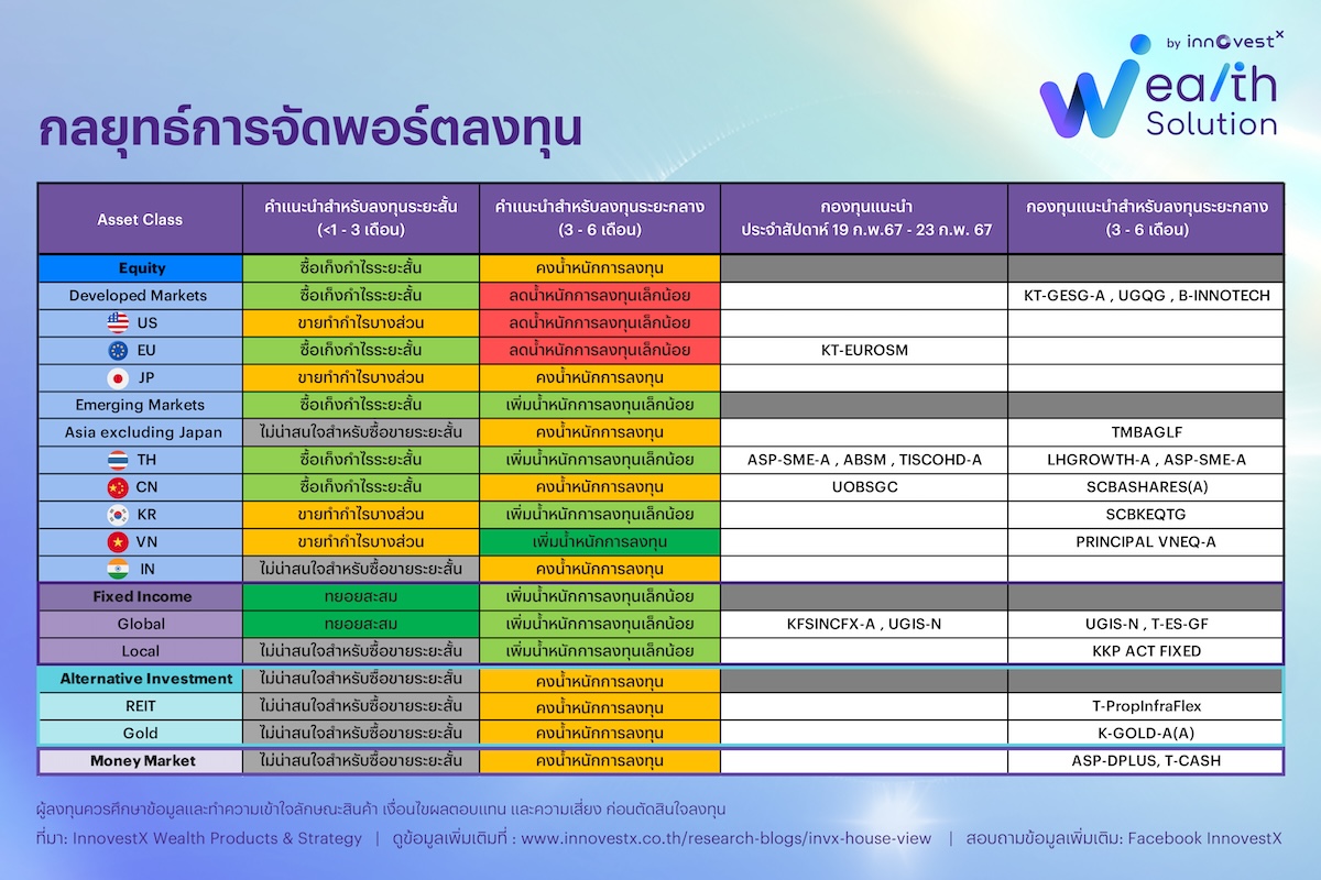 แนะนำกองทุนสำหรับพอร์ต Allocation