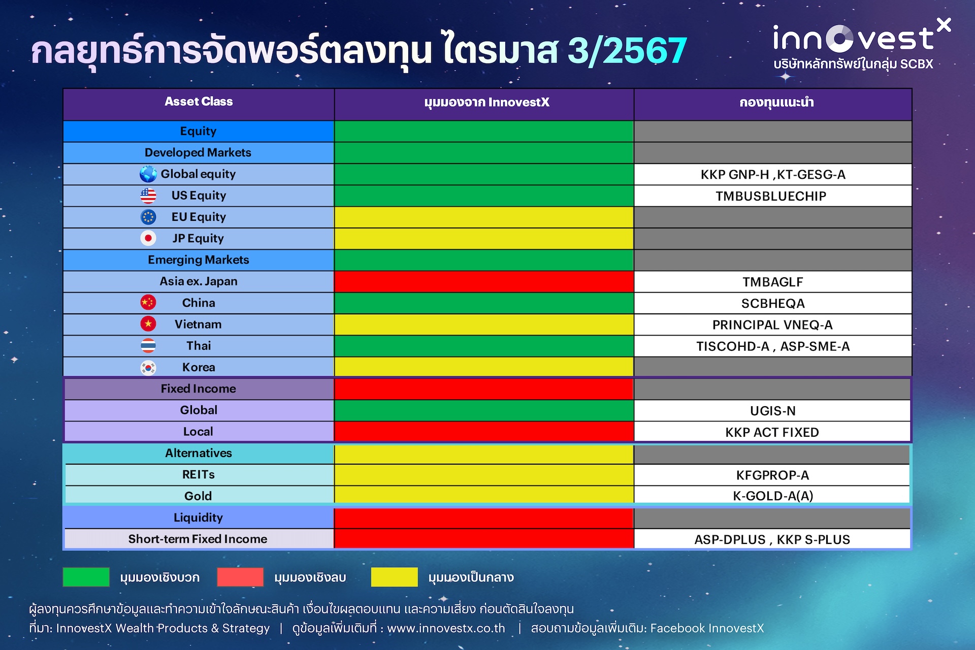 โพยกองทุน ไตรมาส 3/2567