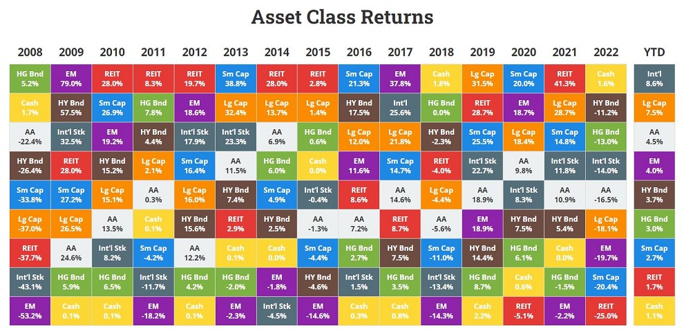 investment return 2007 to 2021