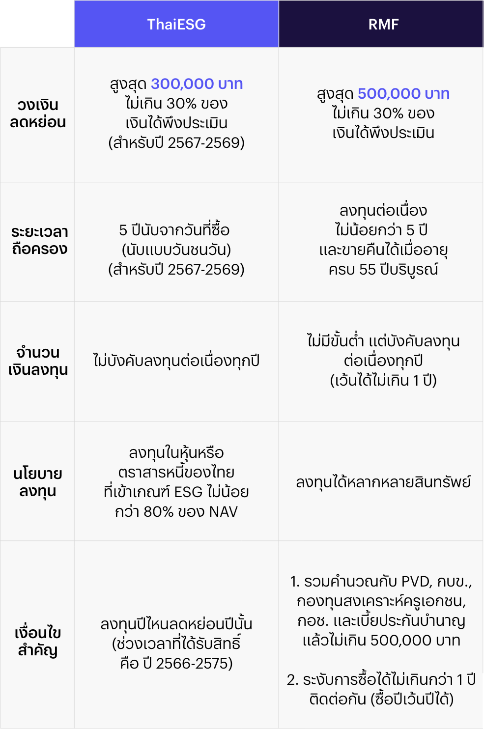 ความแตกต่างและเงื่อนไขของกองทุนลดหย่อนภาษี