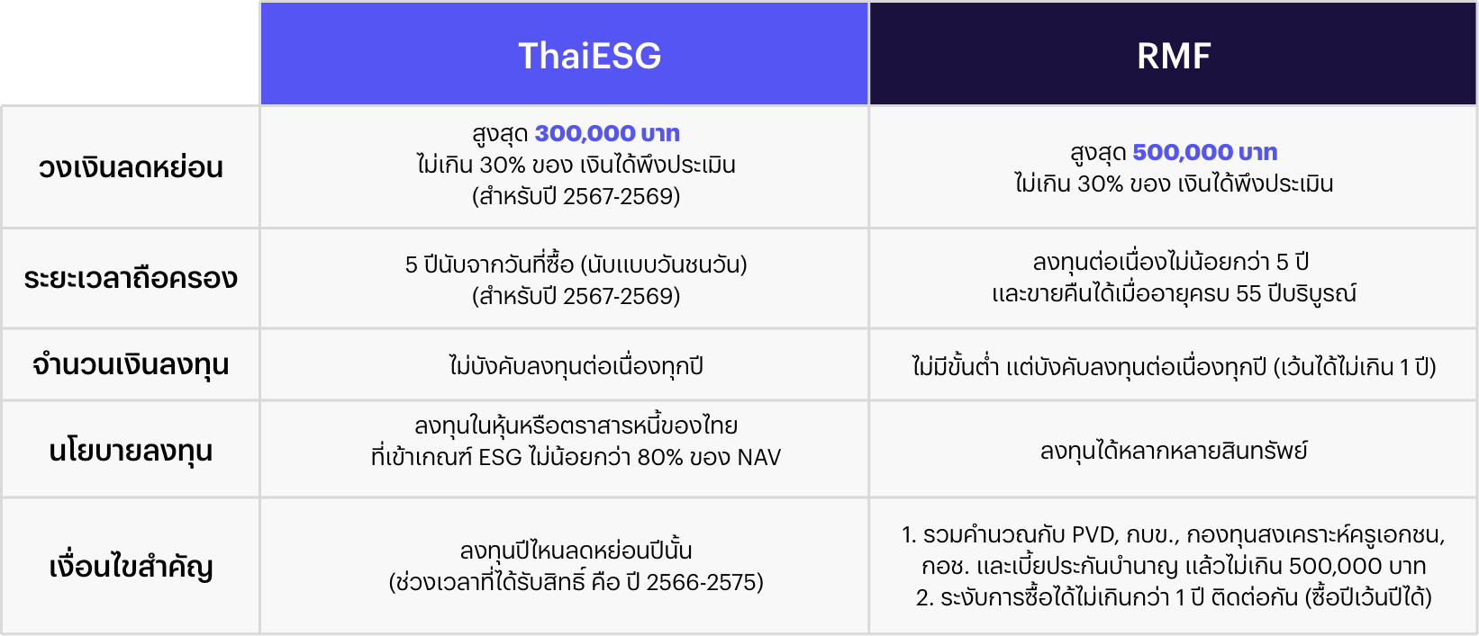 ความแตกต่างและเงื่อนไขของกองทุนลดหย่อนภาษี
