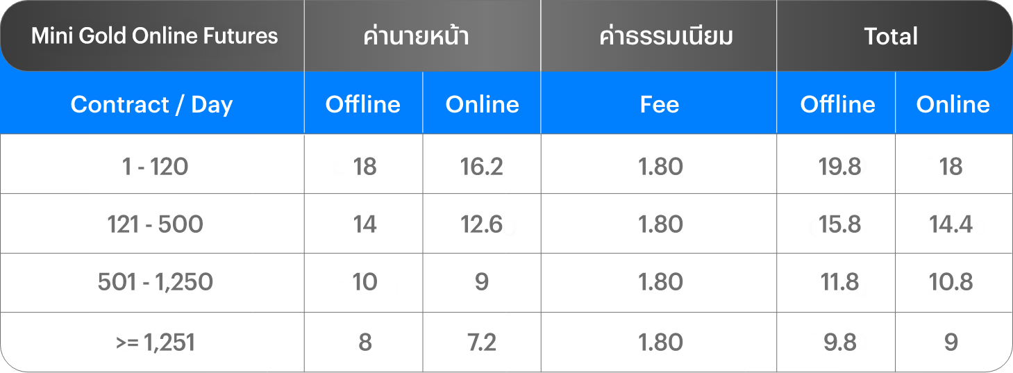 อัตราค่าคอมมิชชัน Gold Online Futures