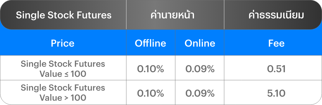 อัตราค่าคอมมิชชัน Single Stock Futures
