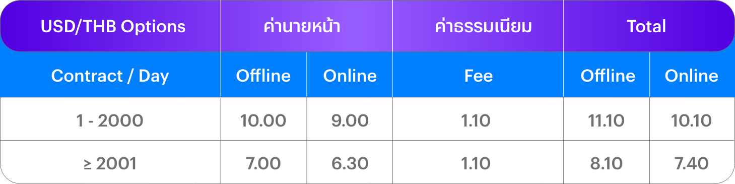 อัตราค่าคอมมิชชัน USD/THB Options